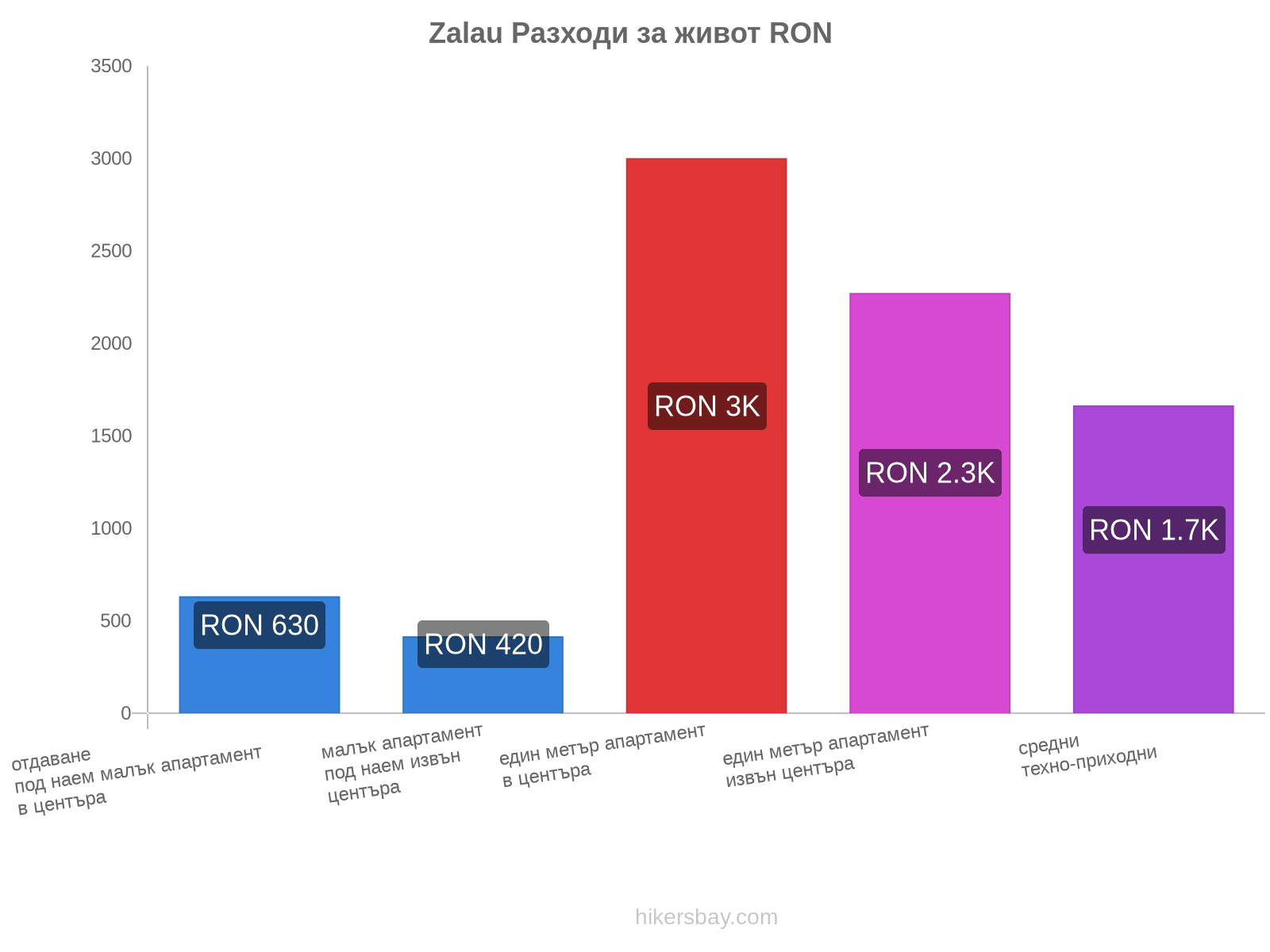 Zalau разходи за живот hikersbay.com