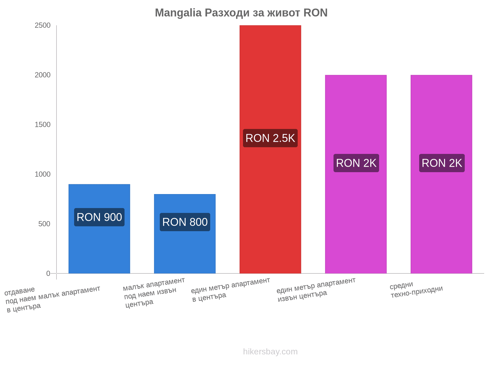 Mangalia разходи за живот hikersbay.com