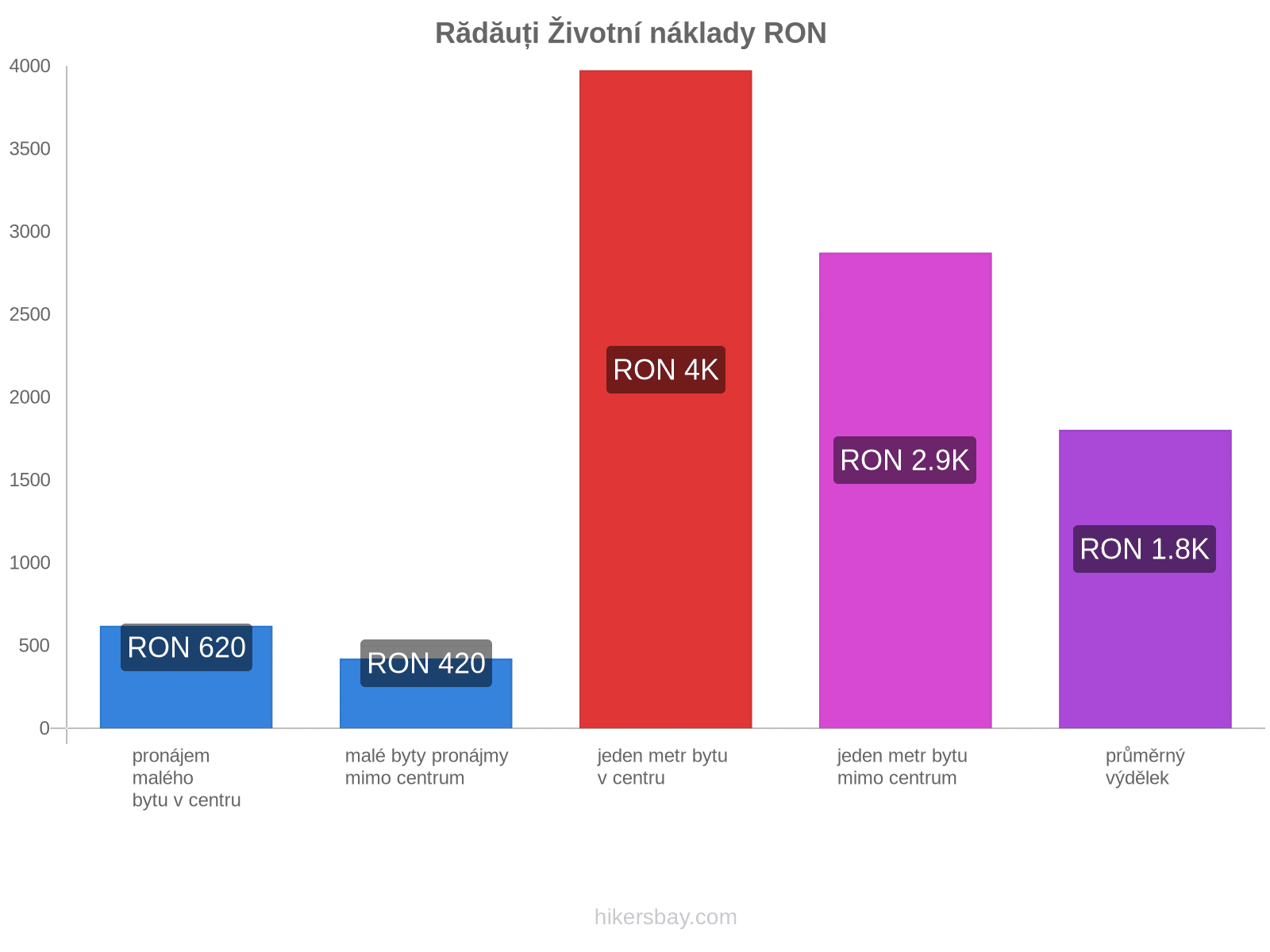 Rădăuți životní náklady hikersbay.com