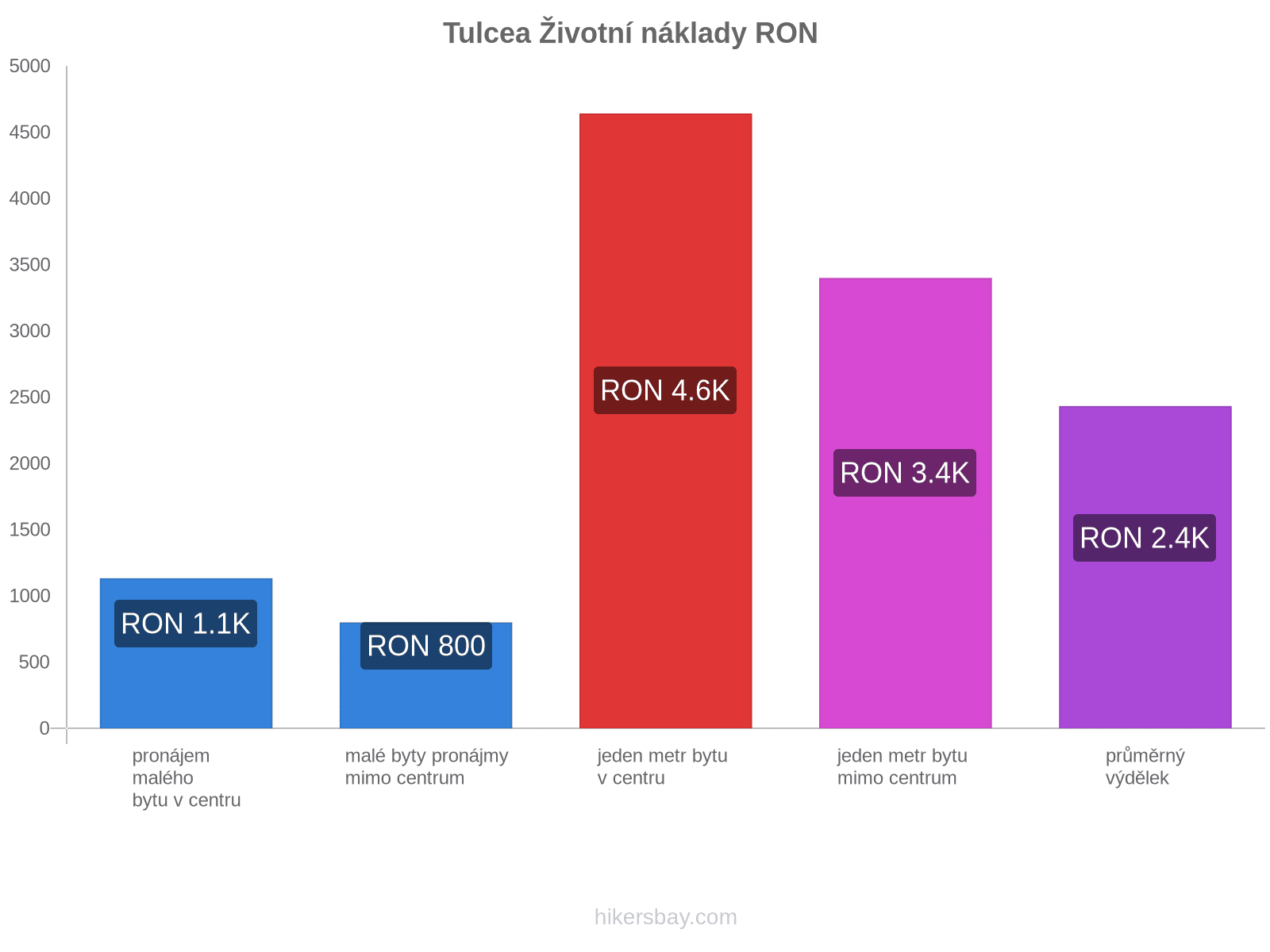 Tulcea životní náklady hikersbay.com