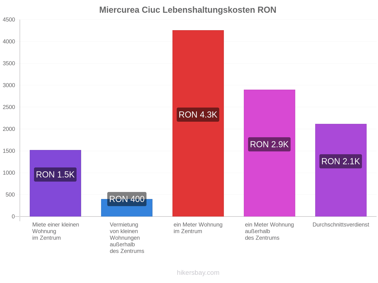 Miercurea Ciuc Lebenshaltungskosten hikersbay.com