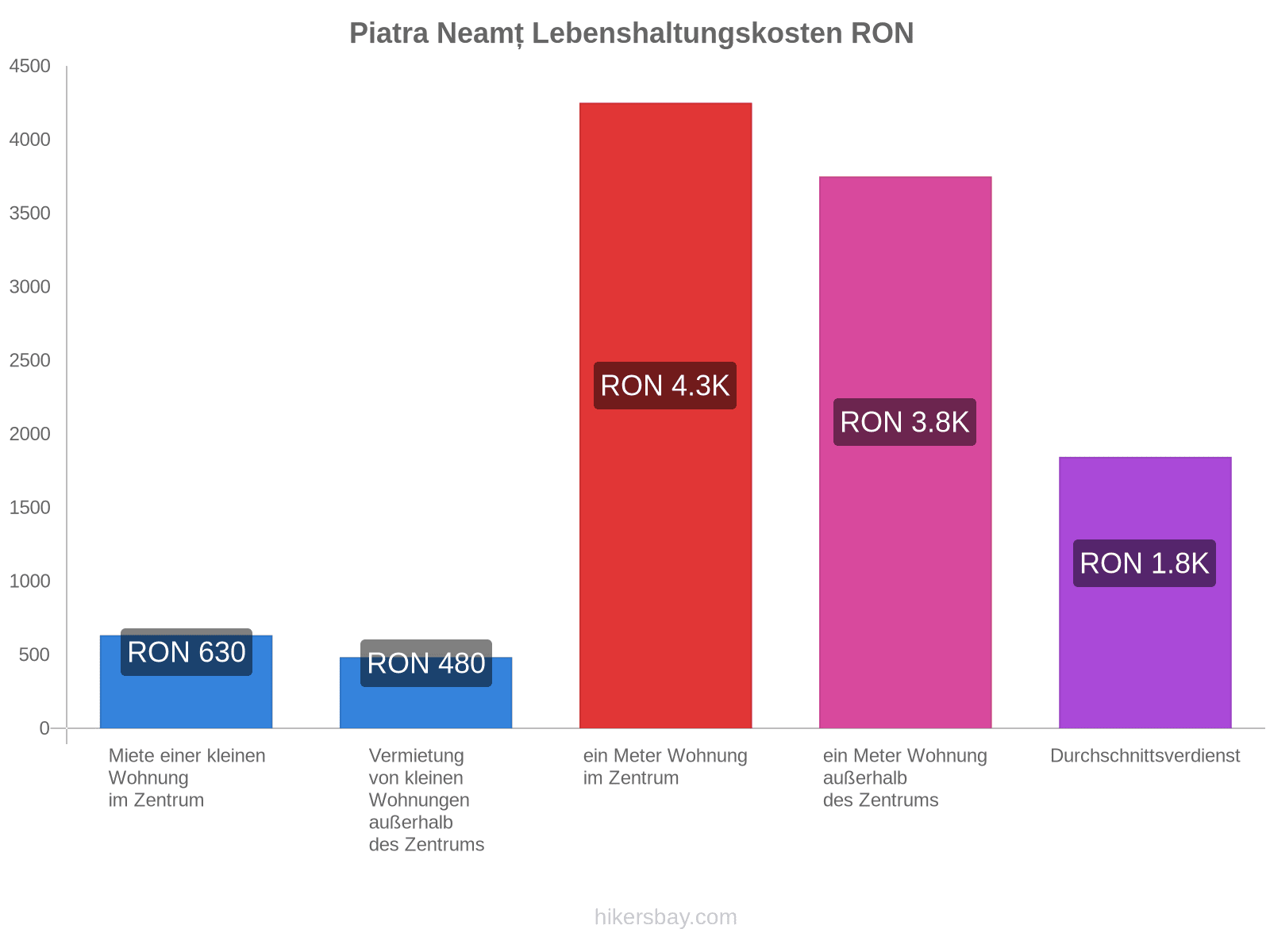 Piatra Neamț Lebenshaltungskosten hikersbay.com