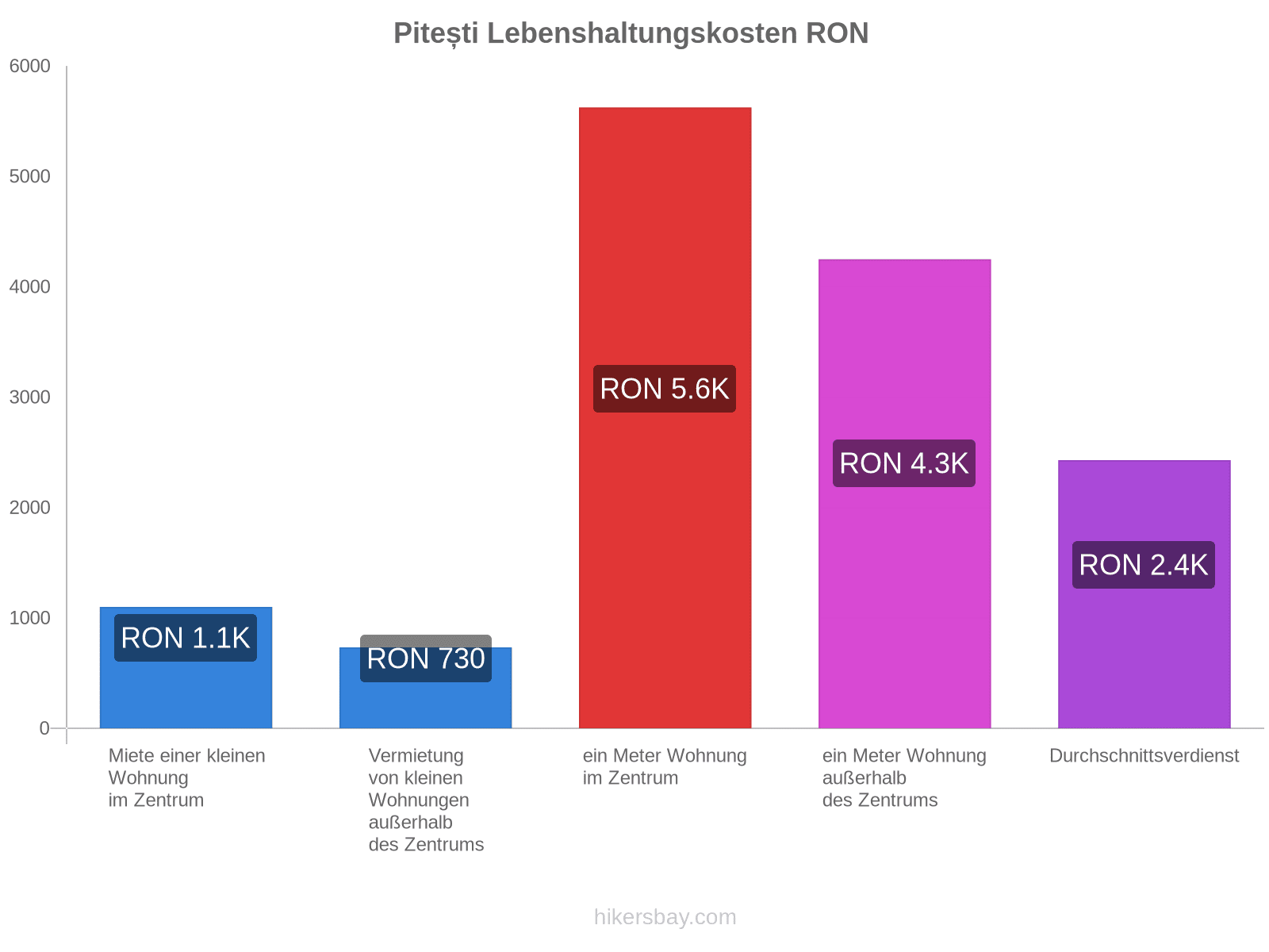 Pitești Lebenshaltungskosten hikersbay.com