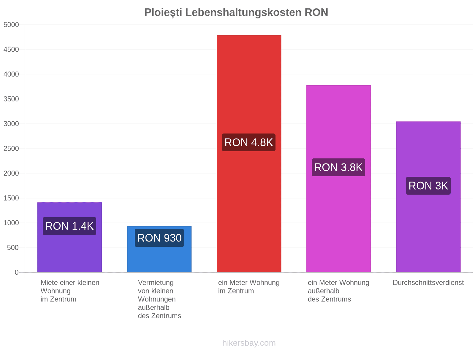 Ploiești Lebenshaltungskosten hikersbay.com