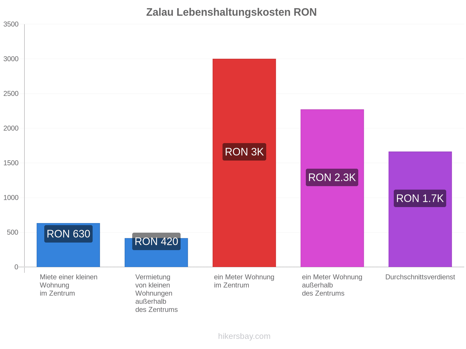 Zalau Lebenshaltungskosten hikersbay.com