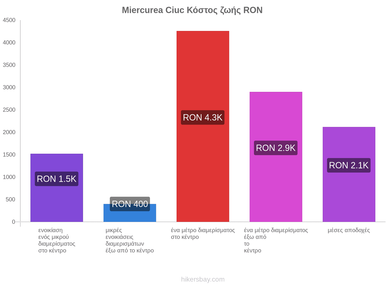 Miercurea Ciuc κόστος ζωής hikersbay.com