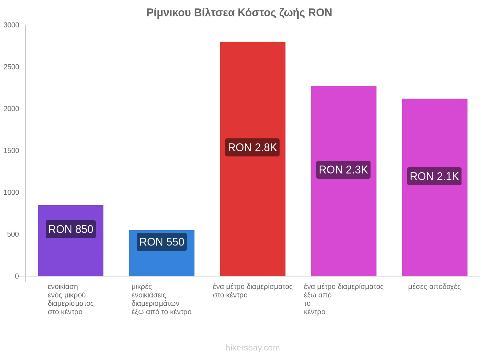 Ρίμνικου Βίλτσεα κόστος ζωής hikersbay.com