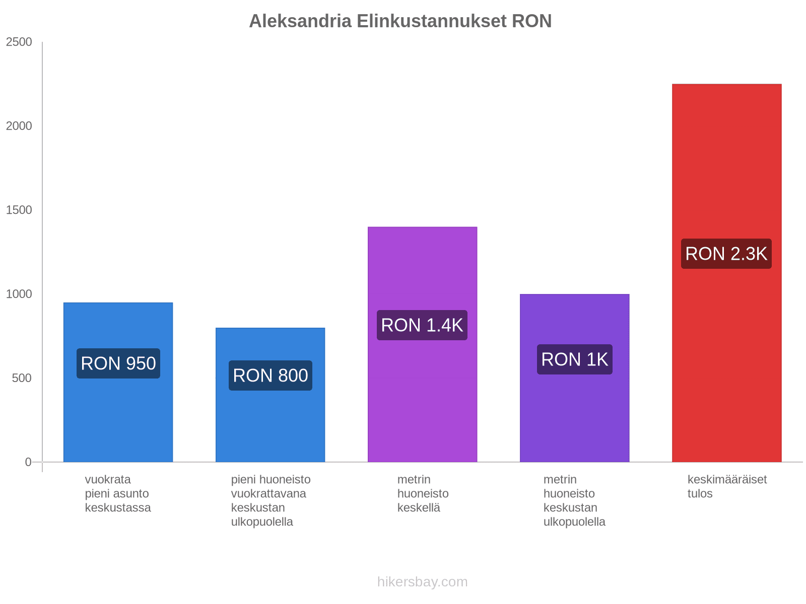 Aleksandria elinkustannukset hikersbay.com