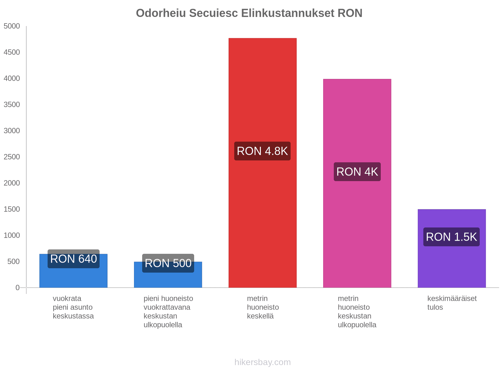 Odorheiu Secuiesc elinkustannukset hikersbay.com