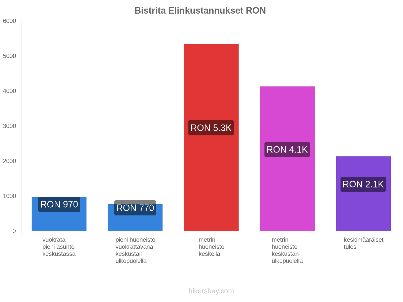 Bistrita elinkustannukset hikersbay.com