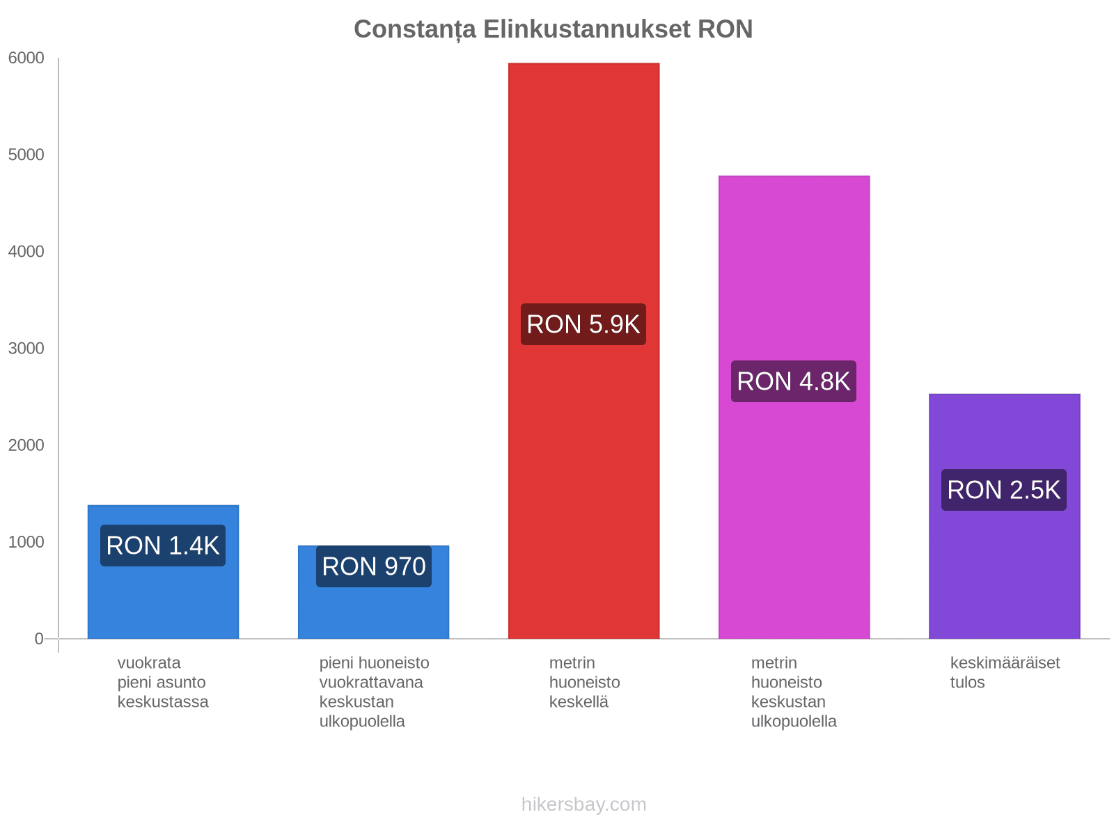 Constanța elinkustannukset hikersbay.com