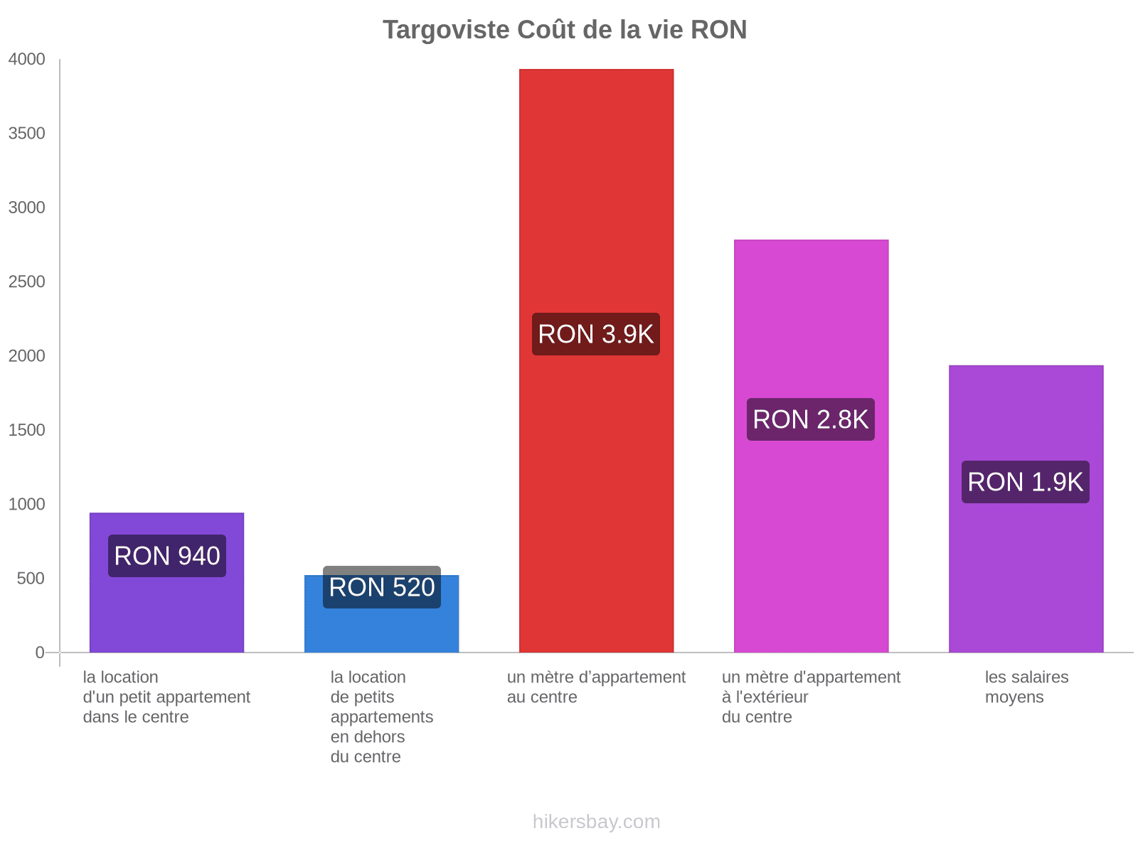 Targoviste coût de la vie hikersbay.com