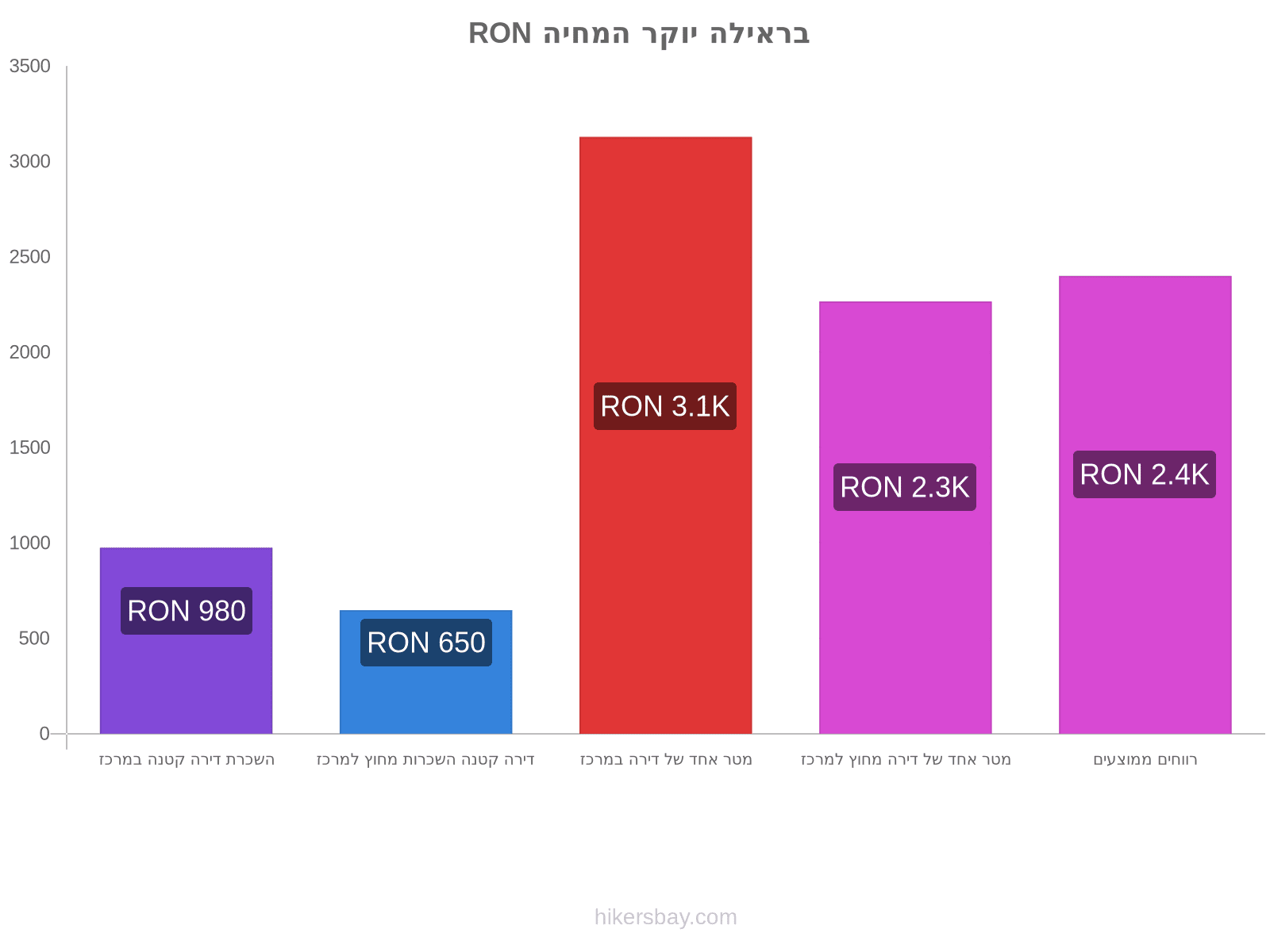 בראילה יוקר המחיה hikersbay.com