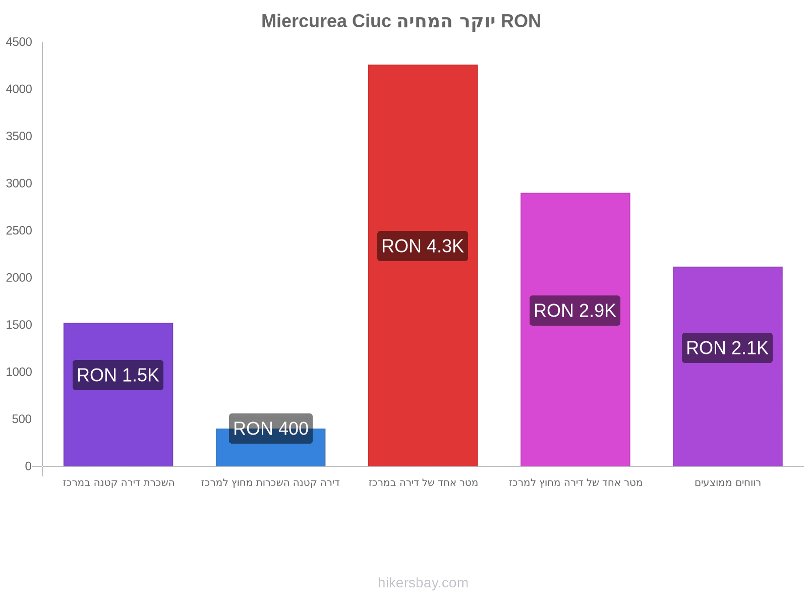 Miercurea Ciuc יוקר המחיה hikersbay.com