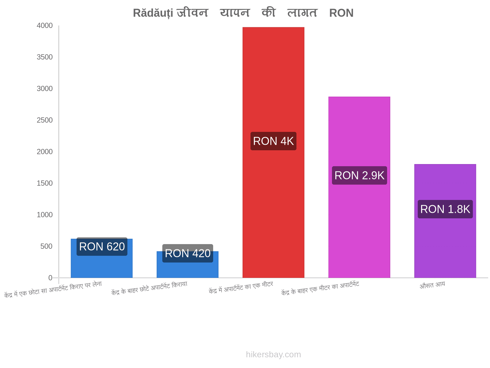 Rădăuți जीवन यापन की लागत hikersbay.com