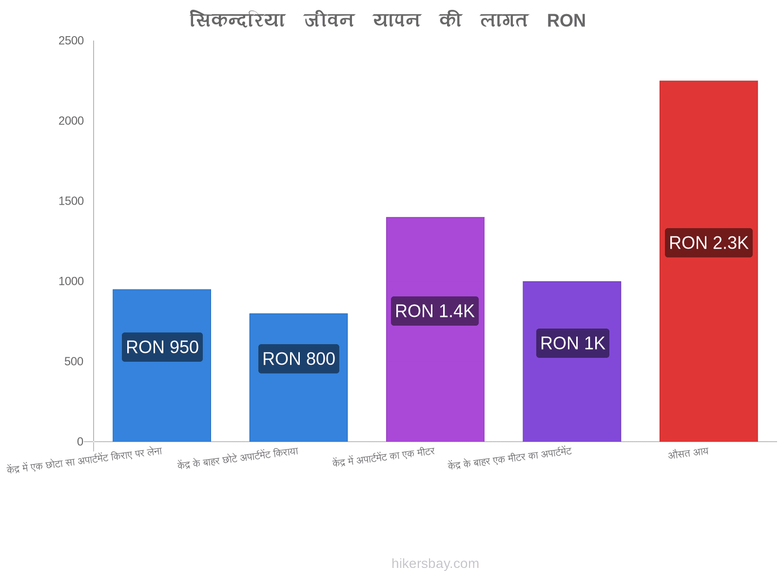 सिकन्दरिया जीवन यापन की लागत hikersbay.com