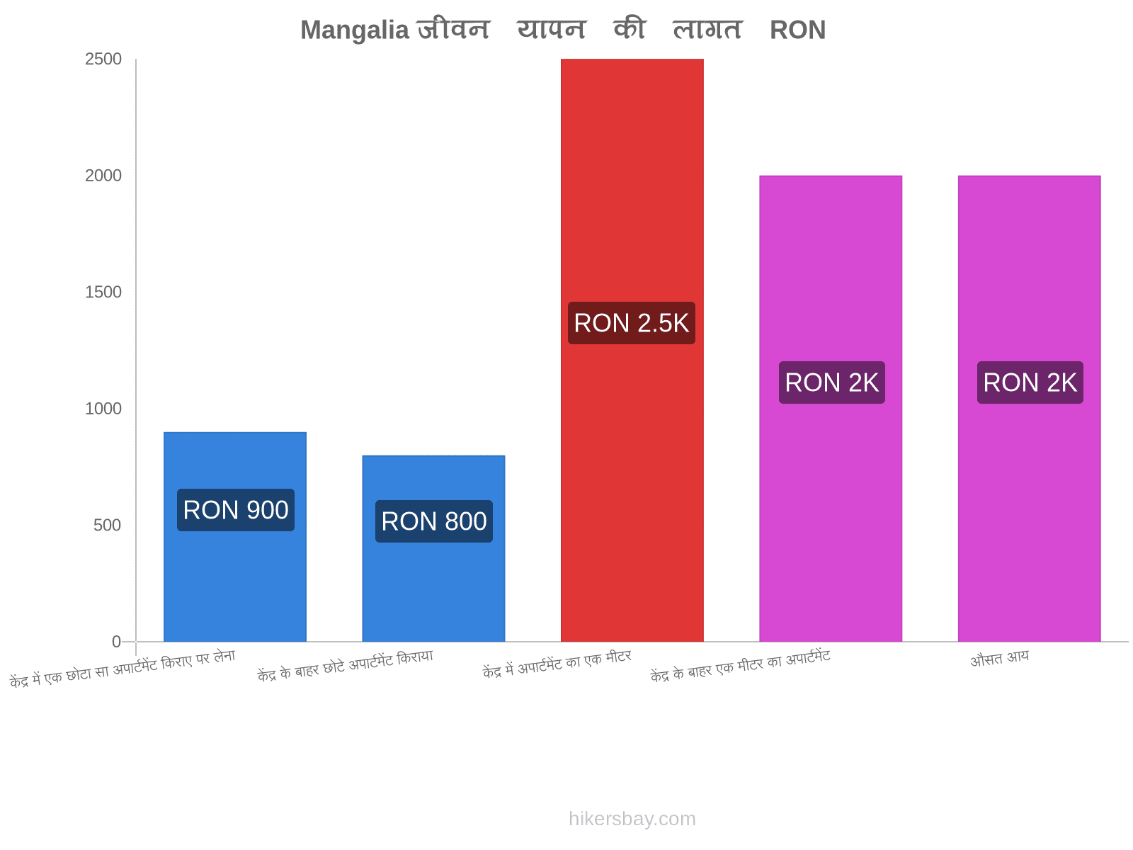 Mangalia जीवन यापन की लागत hikersbay.com