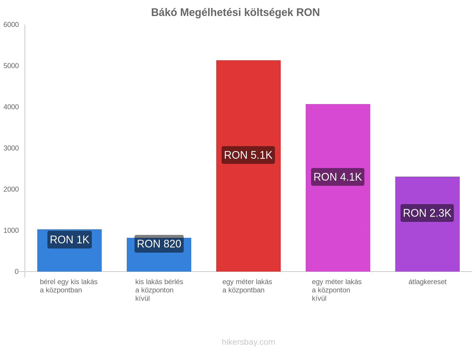 Bákó megélhetési költségek hikersbay.com