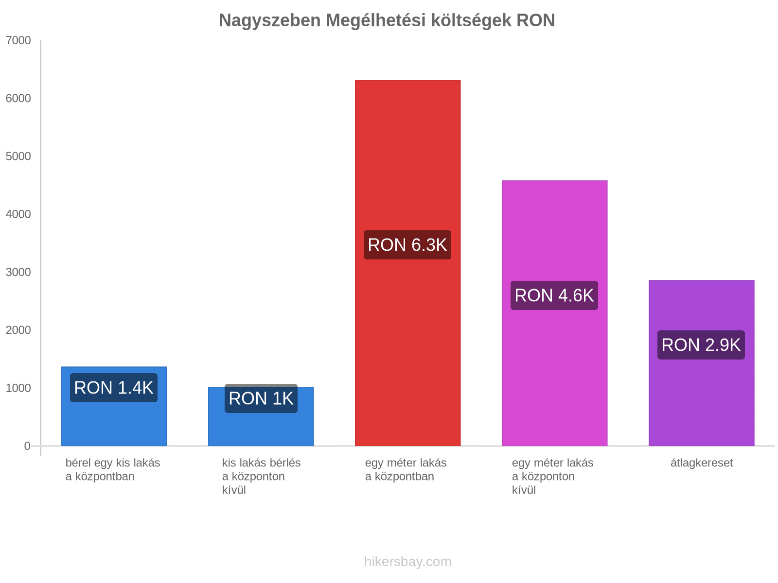 Nagyszeben megélhetési költségek hikersbay.com