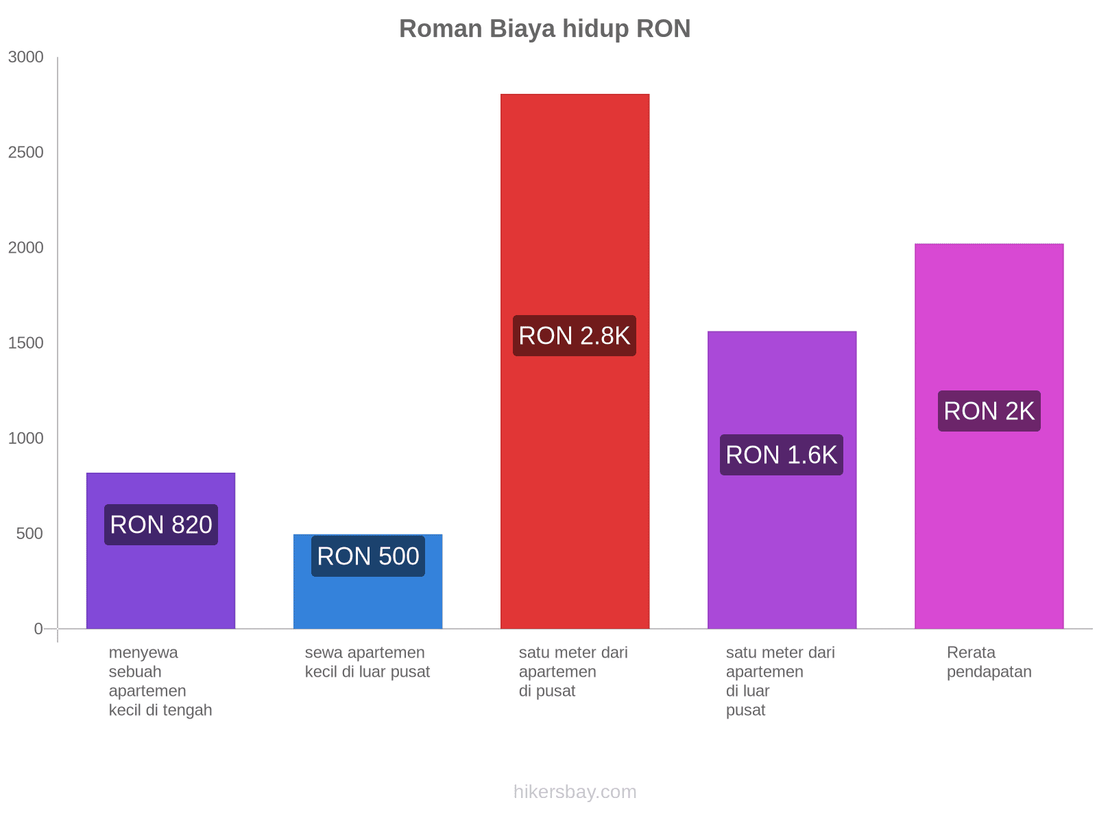 Roman biaya hidup hikersbay.com