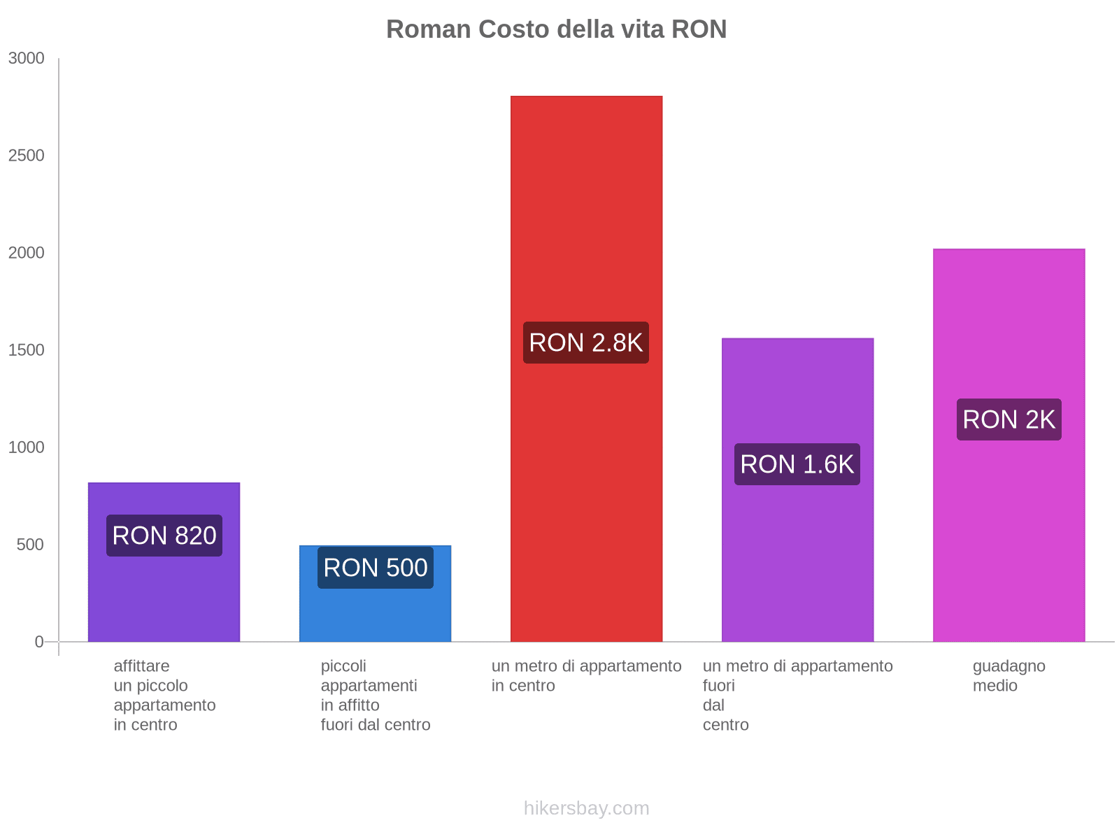 Roman costo della vita hikersbay.com