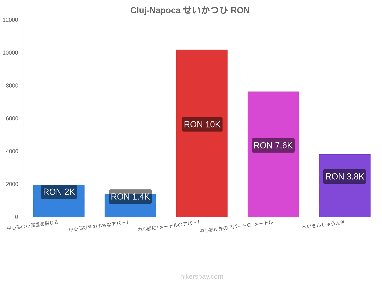 Cluj-Napoca せいかつひ hikersbay.com