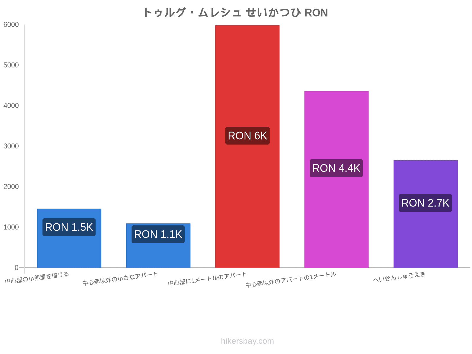 トゥルグ・ムレシュ せいかつひ hikersbay.com