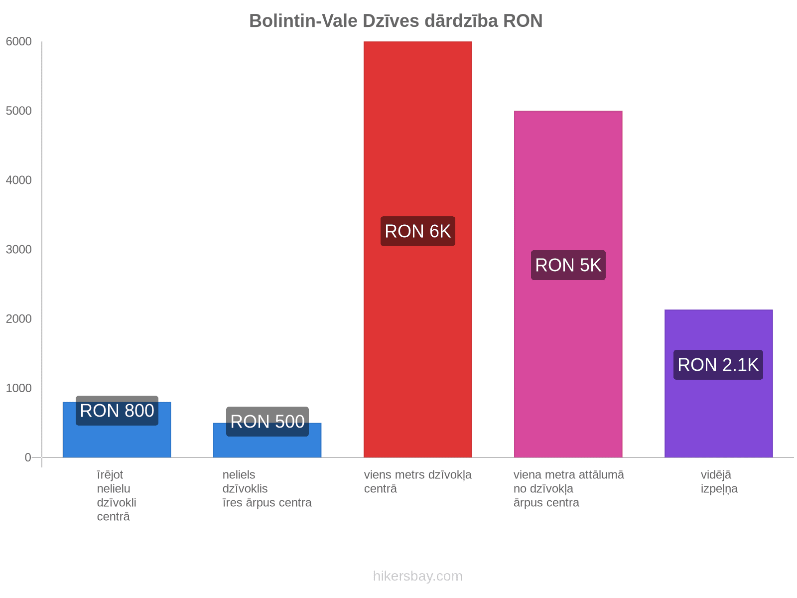 Bolintin-Vale dzīves dārdzība hikersbay.com