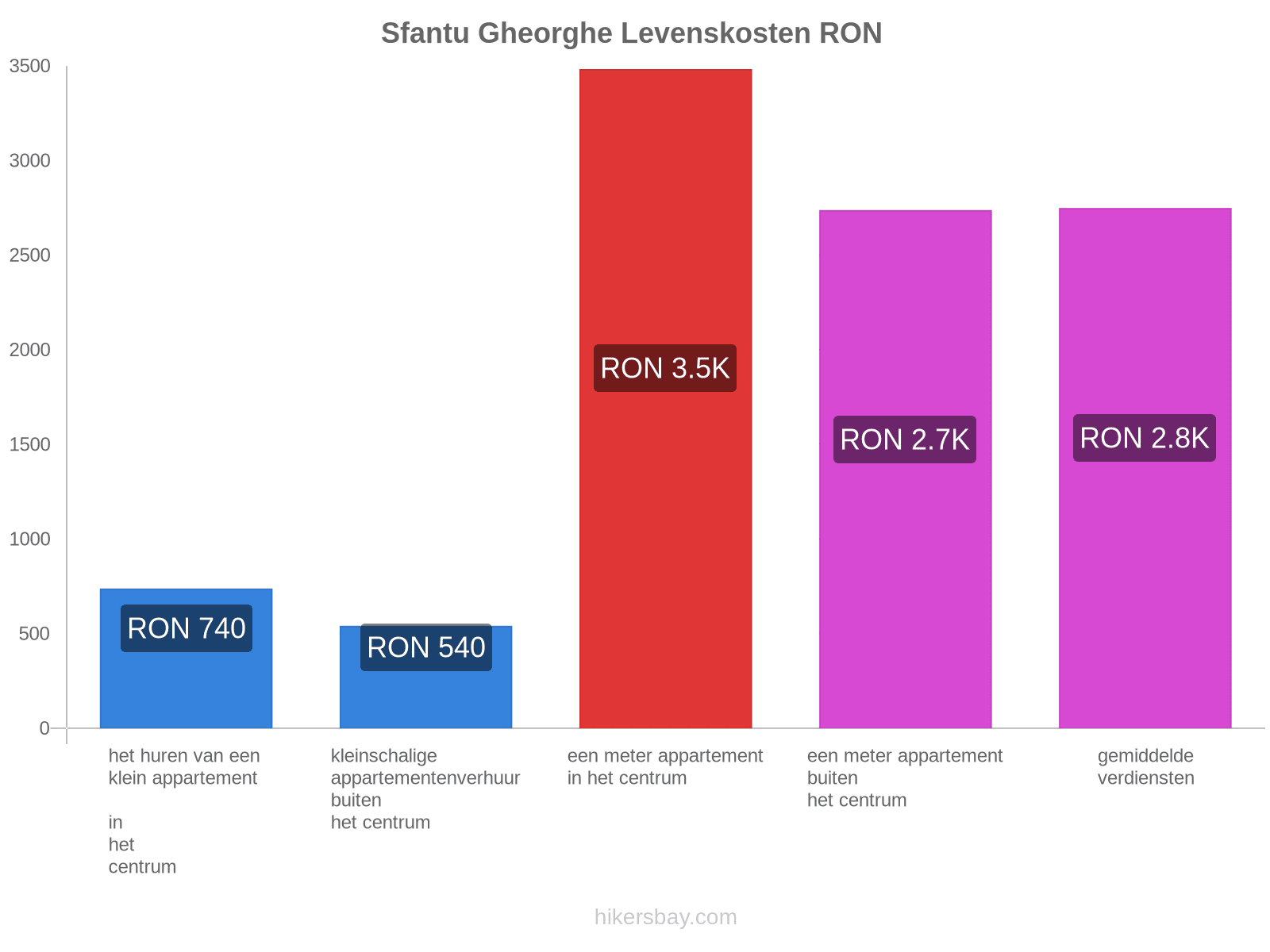 Sfantu Gheorghe levenskosten hikersbay.com