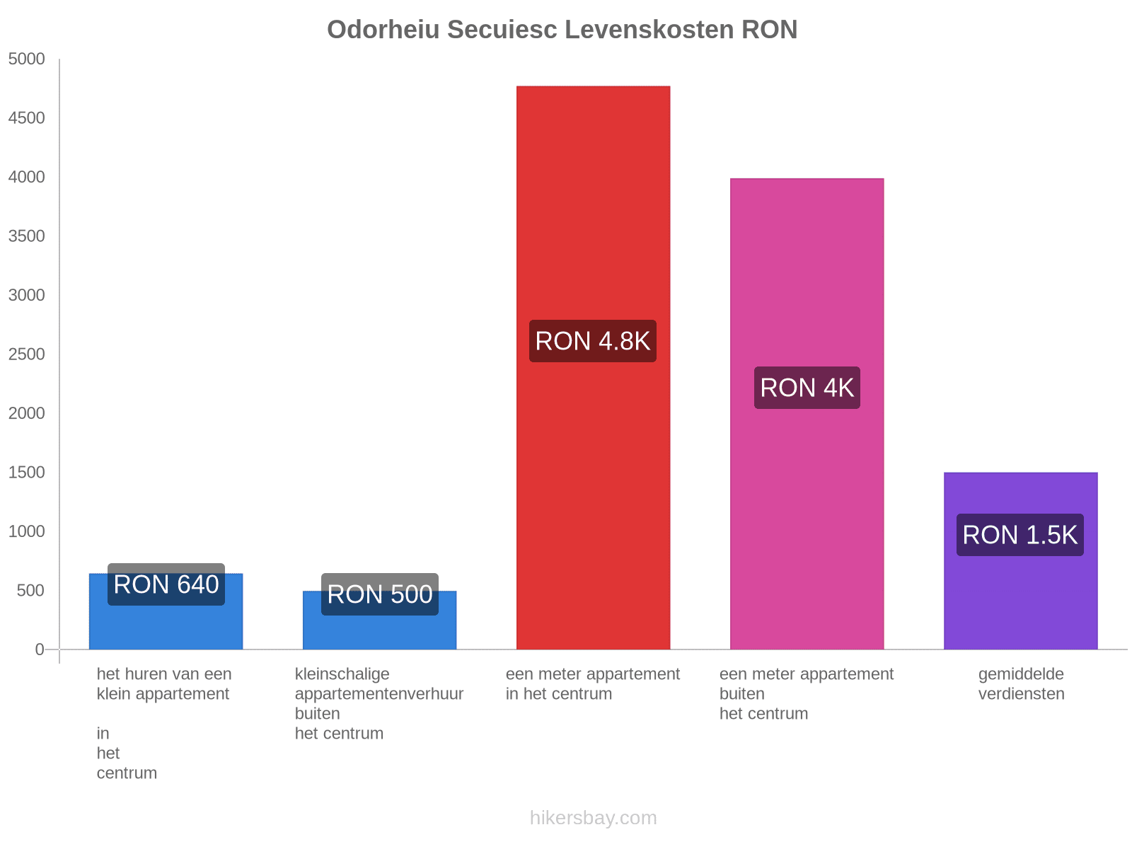 Odorheiu Secuiesc levenskosten hikersbay.com