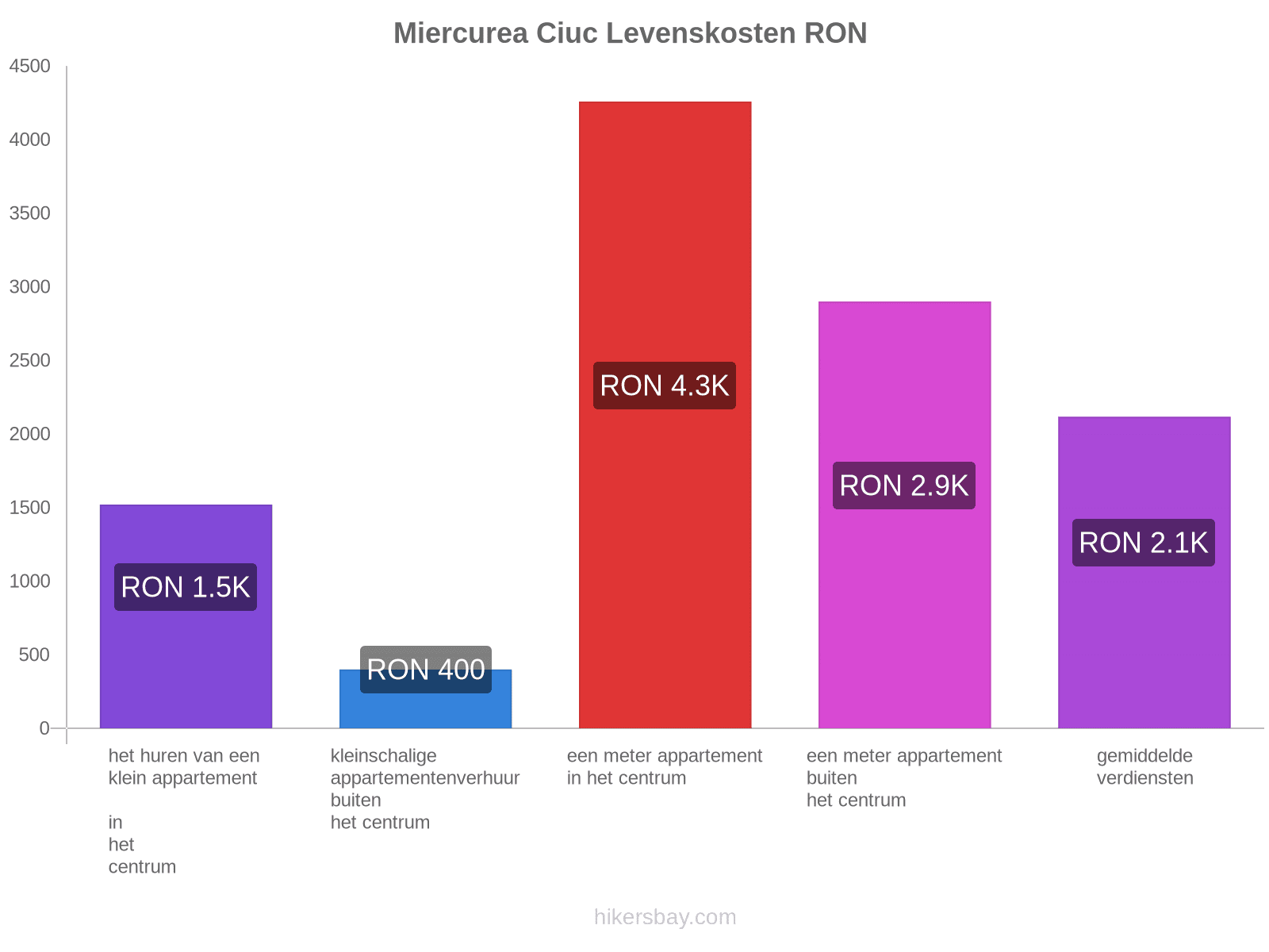 Miercurea Ciuc levenskosten hikersbay.com