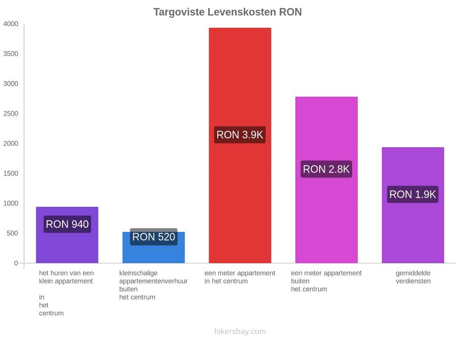 Targoviste levenskosten hikersbay.com