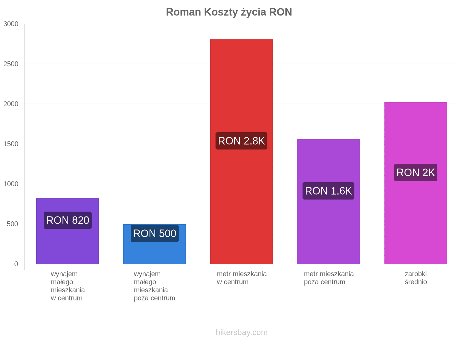 Roman koszty życia hikersbay.com