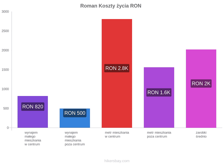 Roman koszty życia hikersbay.com