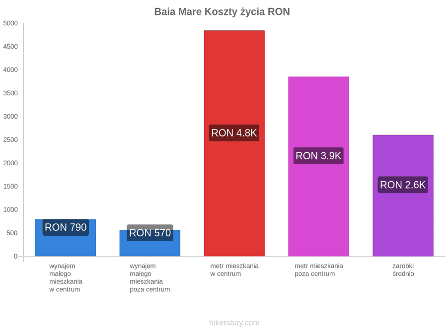 Baia Mare koszty życia hikersbay.com