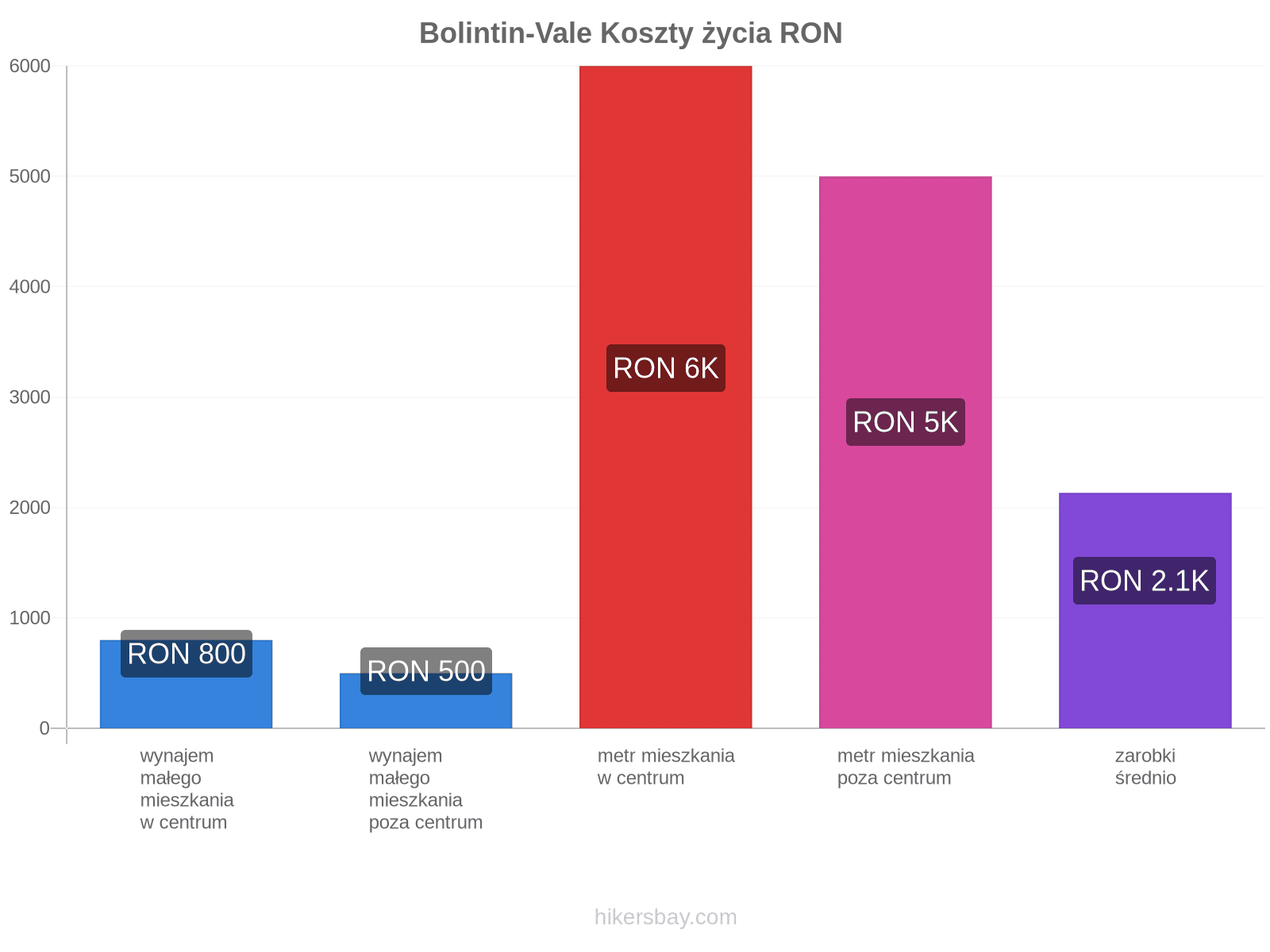 Bolintin-Vale koszty życia hikersbay.com