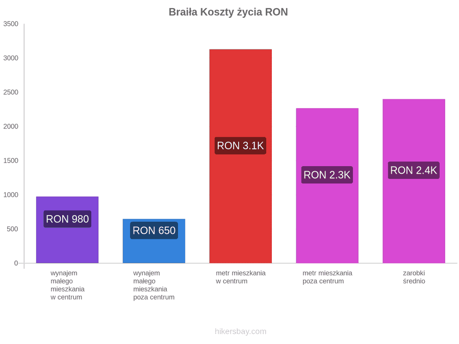 Braiła koszty życia hikersbay.com