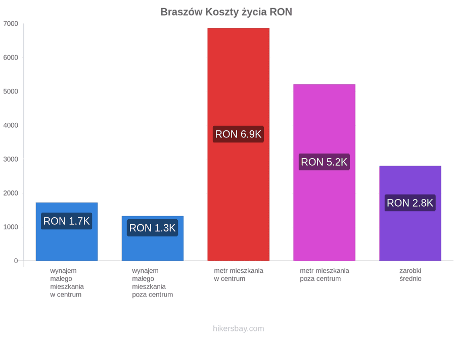Braszów koszty życia hikersbay.com