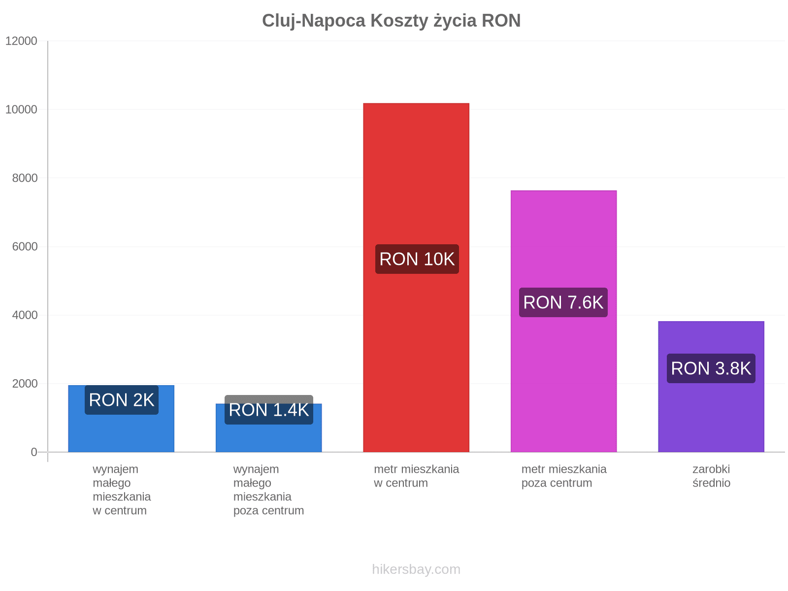 Cluj-Napoca koszty życia hikersbay.com