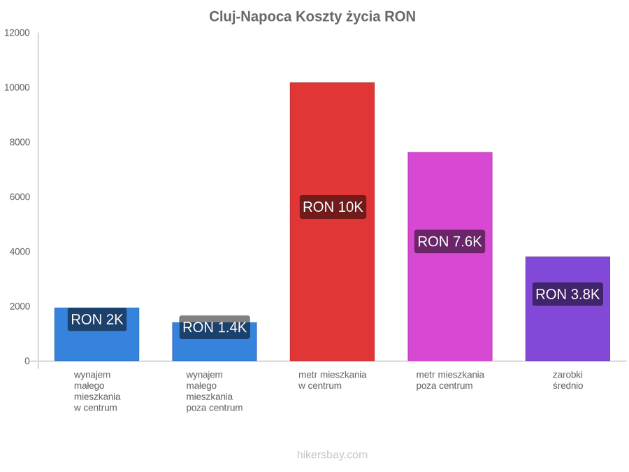 Cluj-Napoca koszty życia hikersbay.com