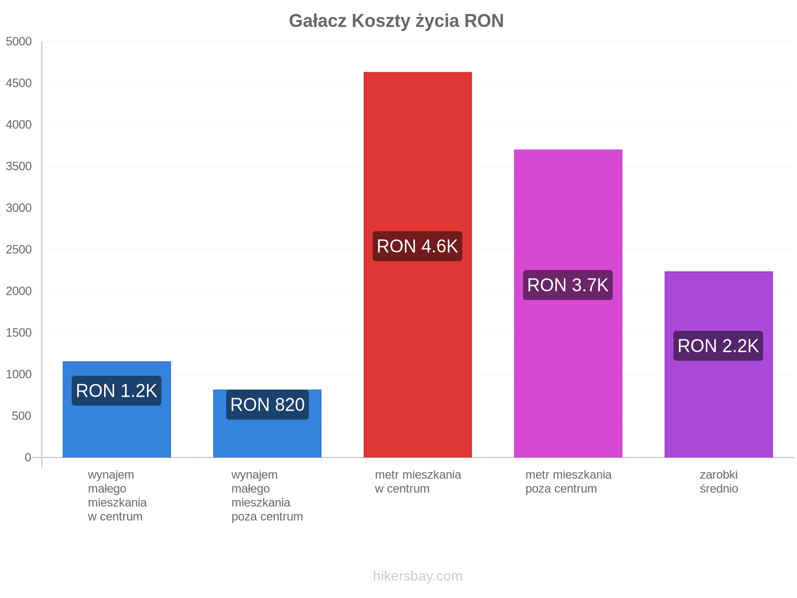 Gałacz koszty życia hikersbay.com