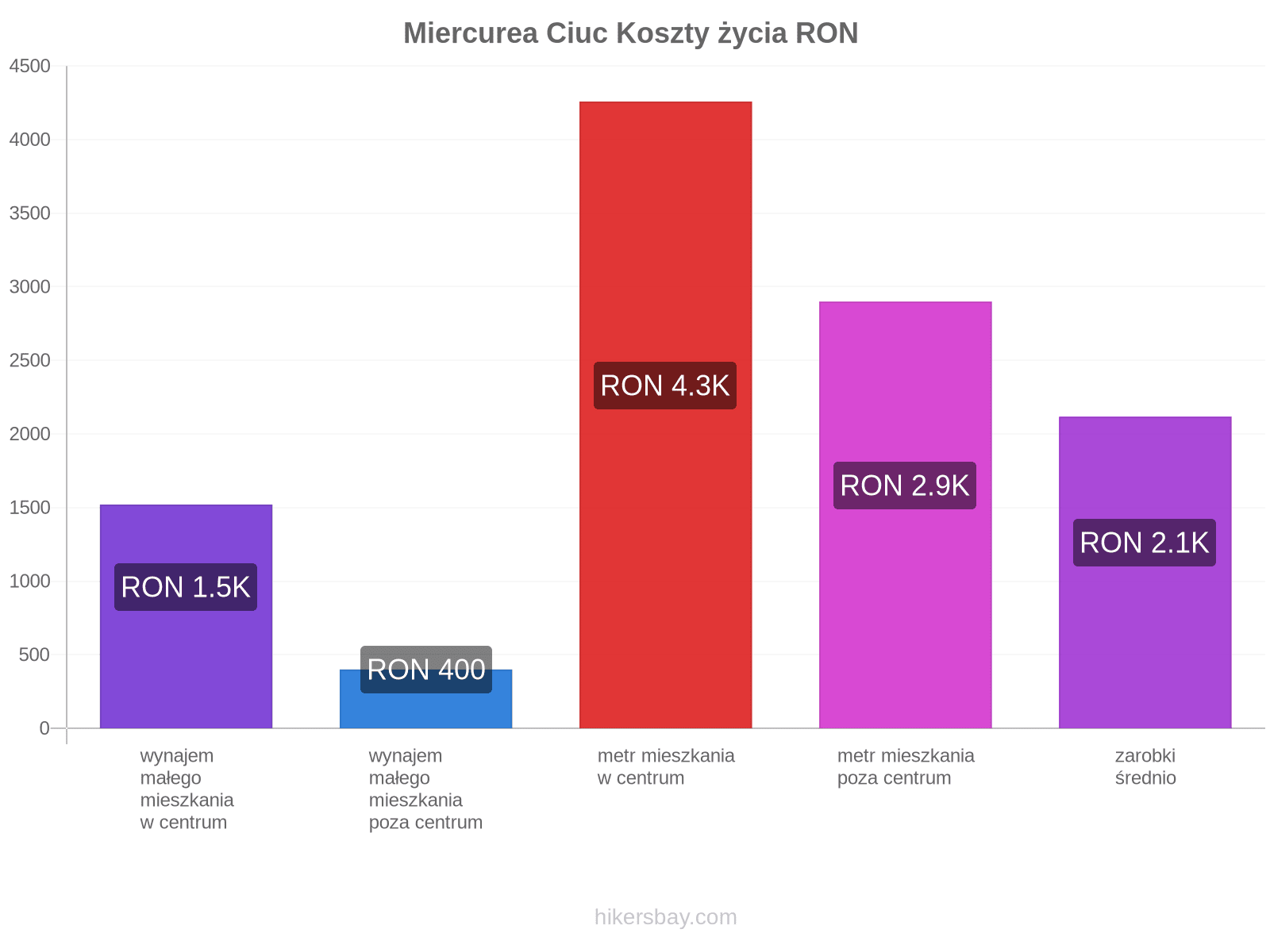 Miercurea Ciuc koszty życia hikersbay.com