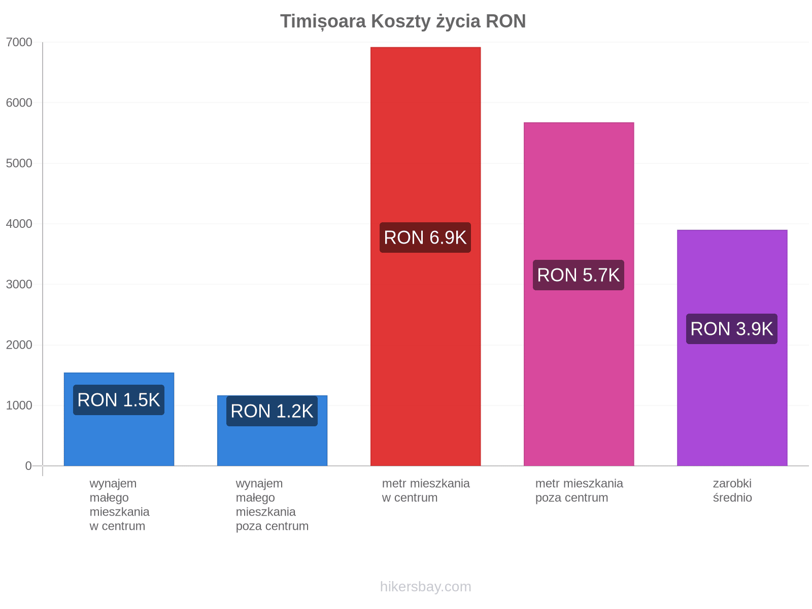 Timișoara koszty życia hikersbay.com