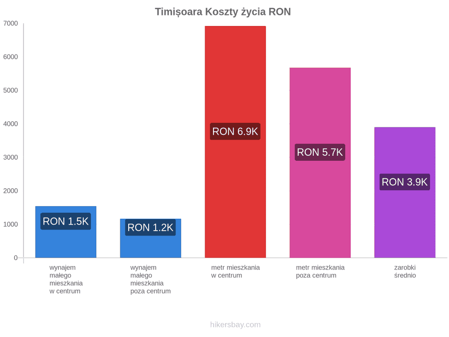 Timișoara koszty życia hikersbay.com