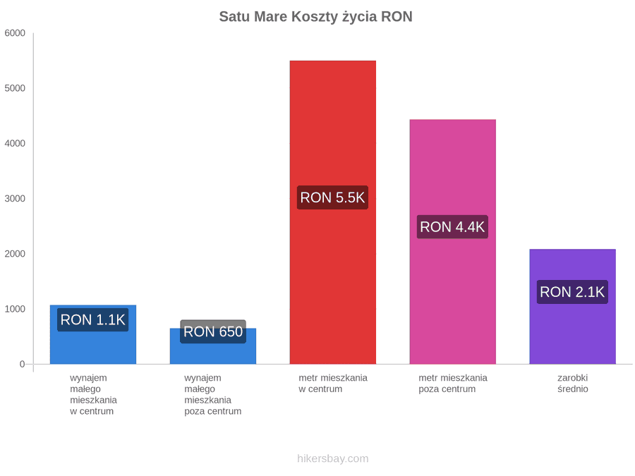 Satu Mare koszty życia hikersbay.com