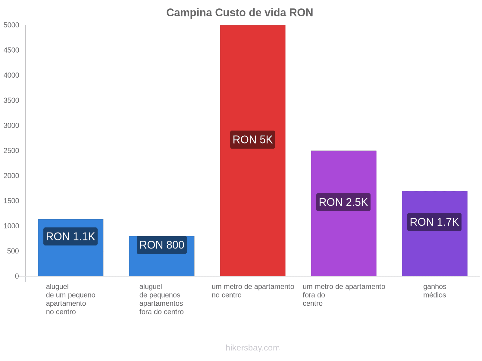 Campina custo de vida hikersbay.com