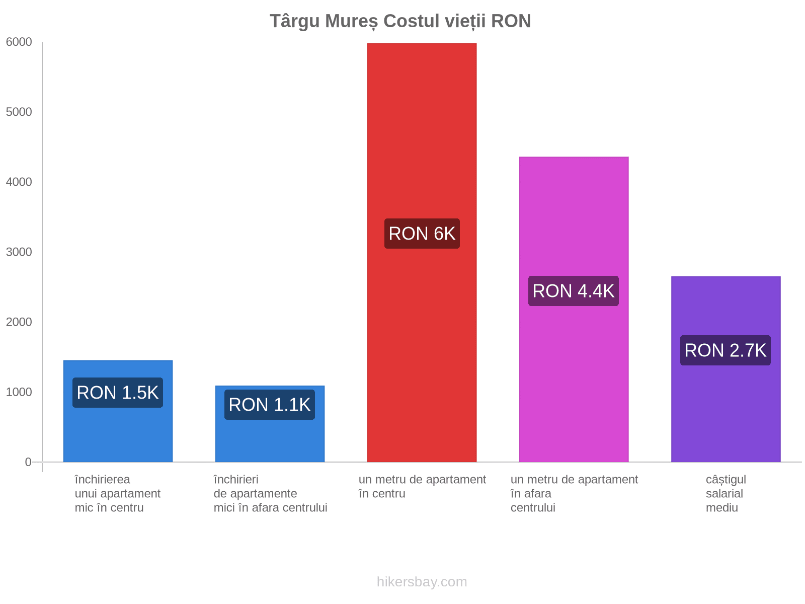 Târgu Mureș costul vieții hikersbay.com