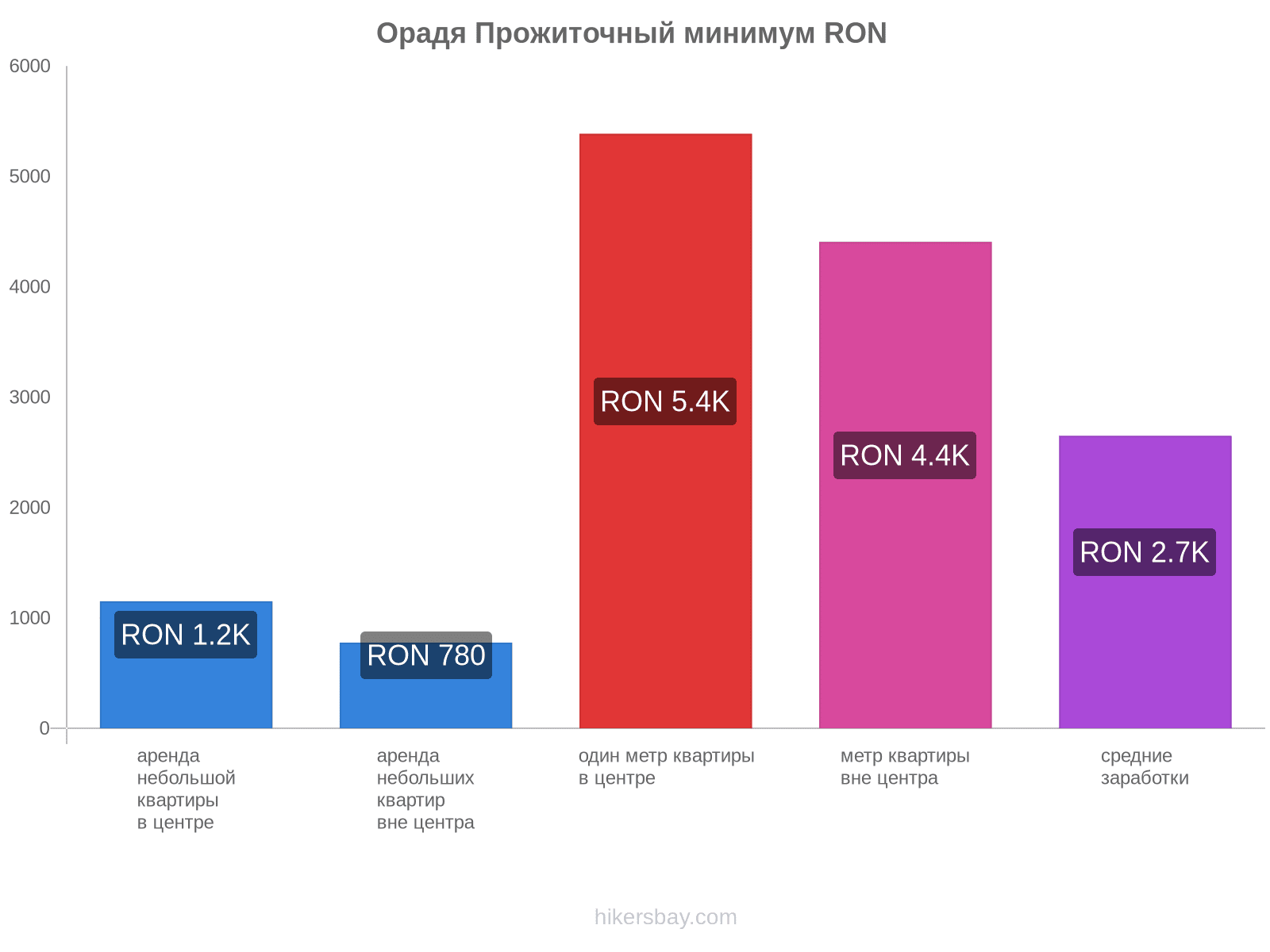 Орадя стоимость жизни hikersbay.com