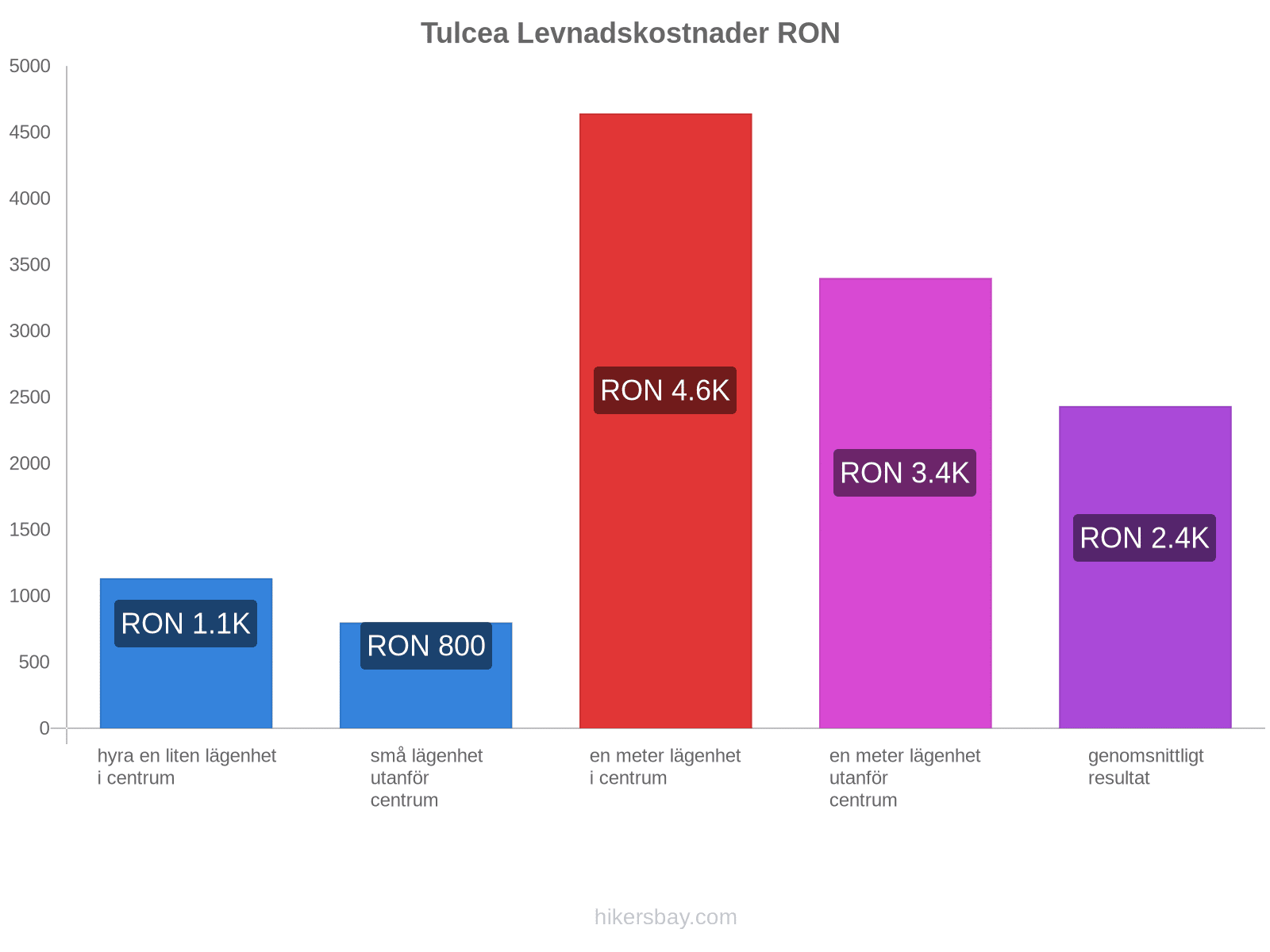 Tulcea levnadskostnader hikersbay.com