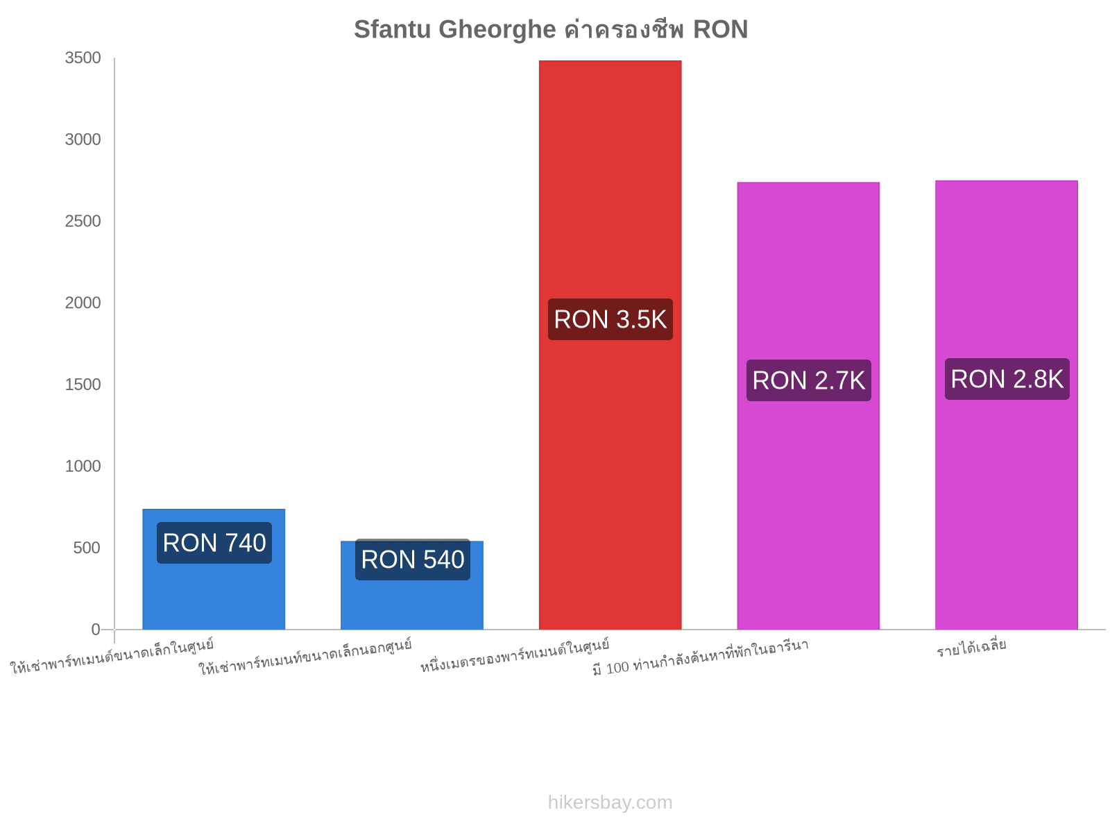 Sfantu Gheorghe ค่าครองชีพ hikersbay.com